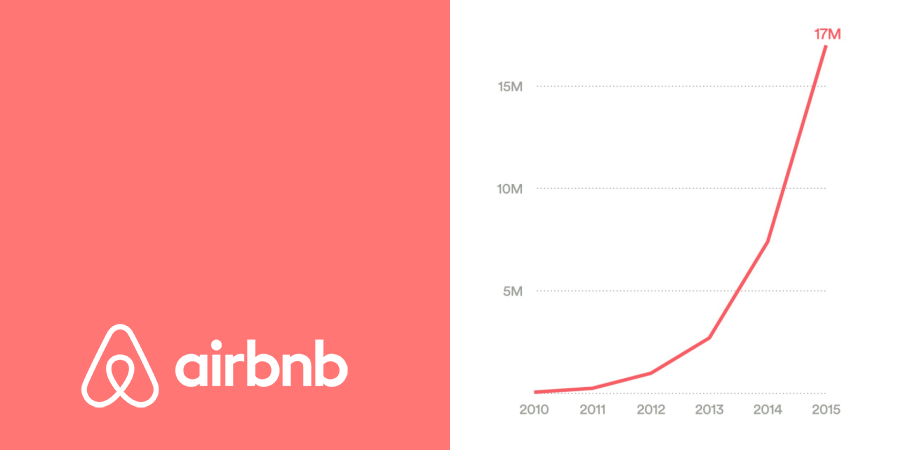 Airbnb Summer Growth
