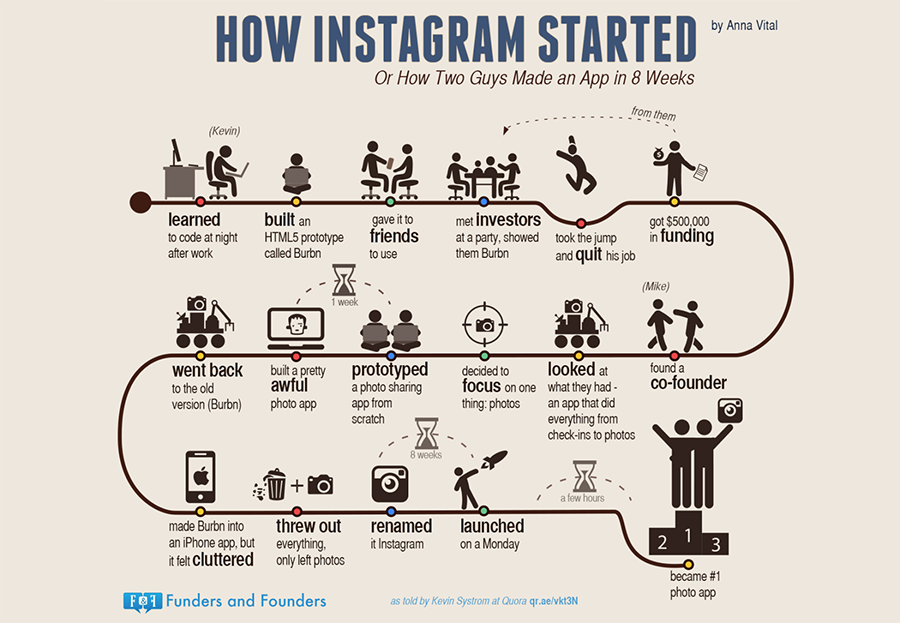 How Instagram Started