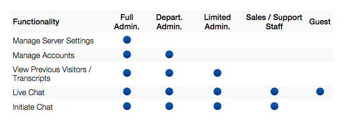 Access Levels